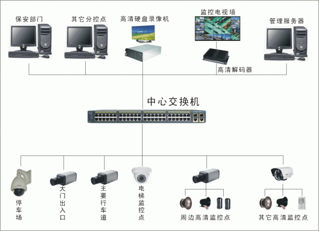 监控网络建设（包含软硬件附件）