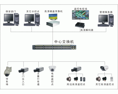 监控网络建设（包含软硬件附件）